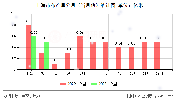 上海市布產(chǎn)量分月(當(dāng)月值)統(tǒng)計(jì)圖 上海市布產(chǎn)量分月(當(dāng)月值)統(tǒng)計(jì)圖