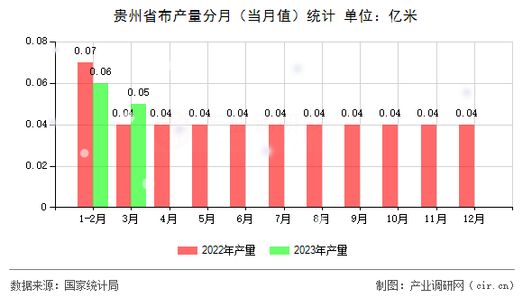 貴州省布產(chǎn)量分月(當(dāng)月值)統(tǒng)計(jì) 貴州省布產(chǎn)量分月(當(dāng)月值)統(tǒng)計(jì)