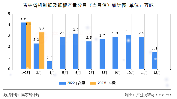 吉林省機制紙及紙板產量分月（當月值）統(tǒng)計圖