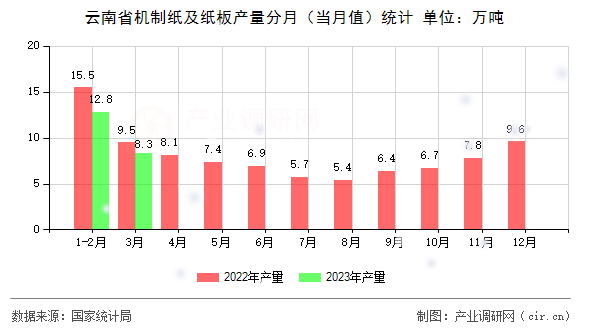 云南省機制紙及紙板產(chǎn)量分月（當月值）統(tǒng)計