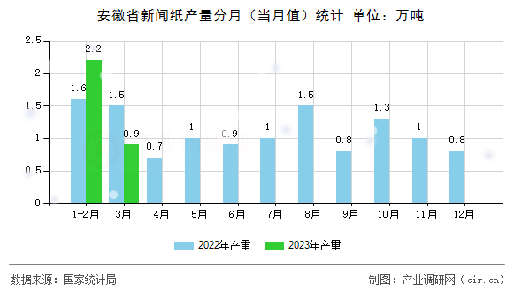 安徽省新聞紙產(chǎn)量分月(當(dāng)月值)統(tǒng)計(jì) 安徽省新聞紙產(chǎn)量分月(當(dāng)月值)統(tǒng)計(jì)