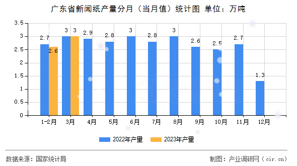 廣東省新聞紙產(chǎn)量分月（當(dāng)月值）統(tǒng)計(jì)圖