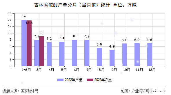 吉林省硫酸產(chǎn)量分月（當月值）統(tǒng)計