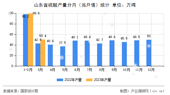 山東省硫酸產(chǎn)量分月（當(dāng)月值）統(tǒng)計(jì)