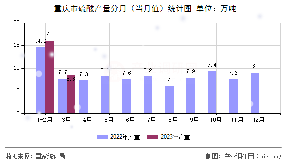 重慶市硫酸產(chǎn)量分月（當月值）統(tǒng)計圖