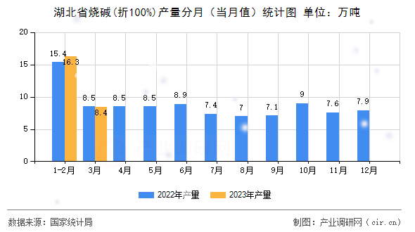 湖北省燒堿(折100%)產(chǎn)量分月（當(dāng)月值）統(tǒng)計(jì)圖