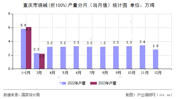 重慶市燒堿(折100%)產(chǎn)量分月（當(dāng)月值）統(tǒng)計(jì)圖