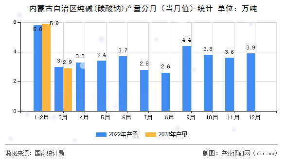 內(nèi)蒙古自治區(qū)純堿(碳酸鈉)產(chǎn)量分月（當(dāng)月值）統(tǒng)計(jì)