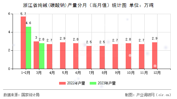 浙江省純堿(碳酸鈉)產(chǎn)量分月(當(dāng)月值)統(tǒng)計(jì)圖 浙江省純堿(碳酸鈉)產(chǎn)量分月(當(dāng)月值)統(tǒng)計(jì)圖