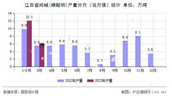 江西省純堿(碳酸鈉)產(chǎn)量分月（當(dāng)月值）統(tǒng)計(jì)