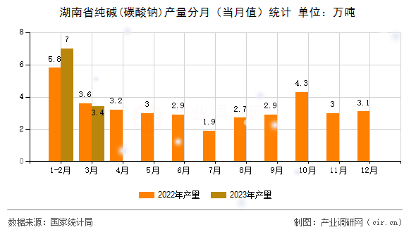 湖南省純堿(碳酸鈉)產(chǎn)量分月（當月值）統(tǒng)計