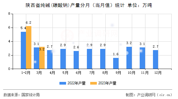 陜西省純堿(碳酸鈉)產(chǎn)量分月（當(dāng)月值）統(tǒng)計