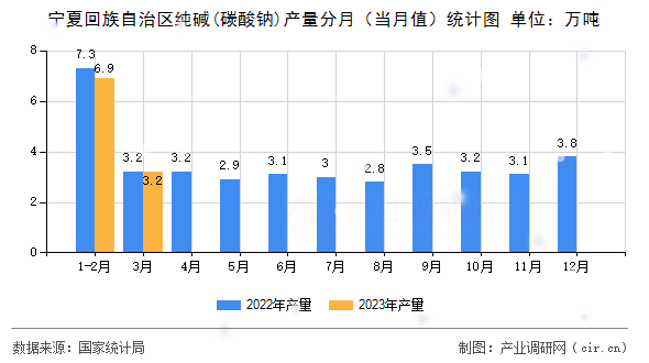 寧夏回族自治區(qū)純堿(碳酸鈉)產(chǎn)量分月(當月值)統(tǒng)計圖 寧夏回族自治區(qū)純堿(碳酸鈉)產(chǎn)量分月(當月值)統(tǒng)計圖