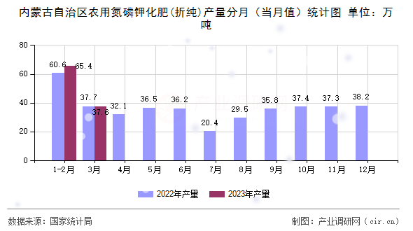 內(nèi)蒙古自治區(qū)農(nóng)用氮磷鉀化肥(折純)產(chǎn)量分月（當(dāng)月值）統(tǒng)計圖