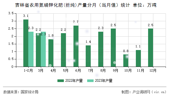 吉林省農(nóng)用氮磷鉀化肥(折純)產(chǎn)量分月(當月值)統(tǒng)計 吉林省農(nóng)用氮磷鉀化肥(折純)產(chǎn)量分月(當月值)統(tǒng)計