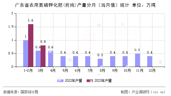 廣東省農(nóng)用氮磷鉀化肥(折純)產(chǎn)量分月（當月值）統(tǒng)計