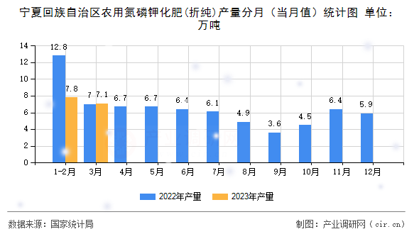 寧夏回族自治區(qū)農(nóng)用氮磷鉀化肥(折純)產(chǎn)量分月（當(dāng)月值）統(tǒng)計(jì)圖