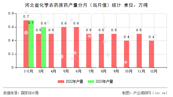 河北省化學農(nóng)藥原藥產(chǎn)量分月（當月值）統(tǒng)計
