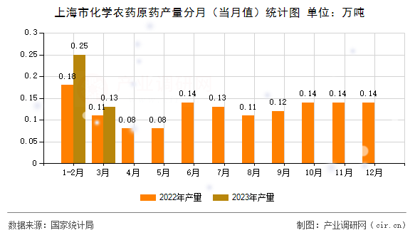 上海市化學(xué)農(nóng)藥原藥產(chǎn)量分月(當(dāng)月值)統(tǒng)計(jì)圖 上海市化學(xué)農(nóng)藥原藥產(chǎn)量分月(當(dāng)月值)統(tǒng)計(jì)圖