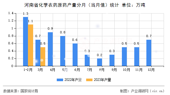 河南省化學(xué)農(nóng)藥原藥產(chǎn)量分月（當(dāng)月值）統(tǒng)計(jì)