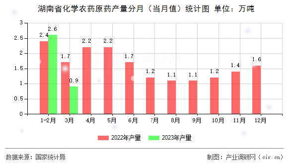 湖南省化學(xué)農(nóng)藥原藥產(chǎn)量分月（當(dāng)月值）統(tǒng)計(jì)圖