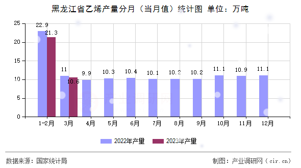 黑龍江省乙烯產(chǎn)量分月(當(dāng)月值)統(tǒng)計(jì)圖 黑龍江省乙烯產(chǎn)量分月(當(dāng)月值)統(tǒng)計(jì)圖