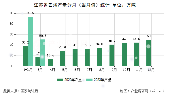 江蘇省乙烯產(chǎn)量分月（當(dāng)月值）統(tǒng)計(jì)