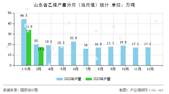 山東省乙烯產(chǎn)量分月（當(dāng)月值）統(tǒng)計(jì)