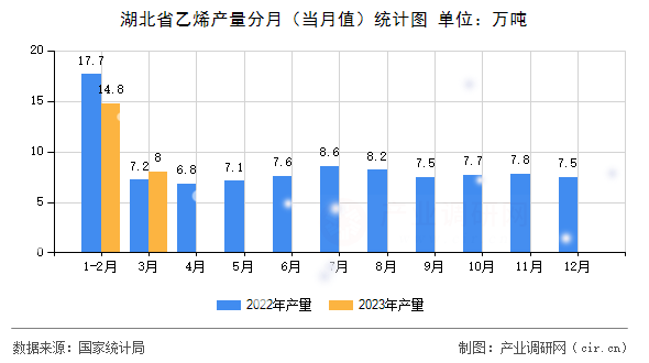 湖北省乙烯產(chǎn)量分月（當(dāng)月值）統(tǒng)計圖