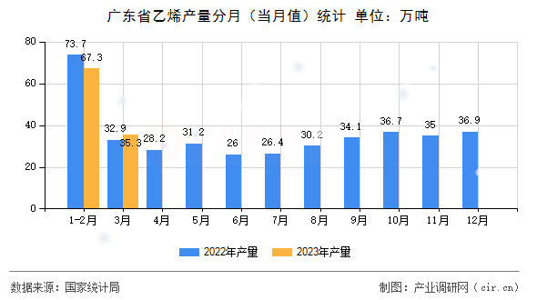 廣東省乙烯產(chǎn)量分月（當(dāng)月值）統(tǒng)計(jì)