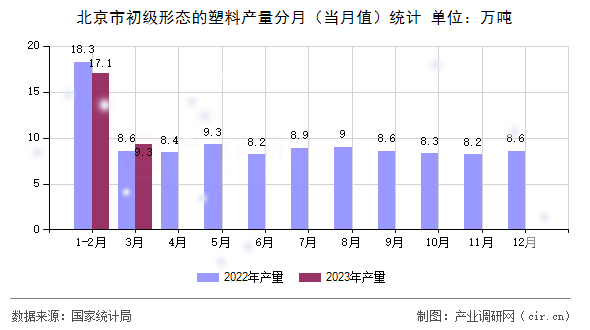 北京市初級(jí)形態(tài)的塑料產(chǎn)量分月（當(dāng)月值）統(tǒng)計(jì)