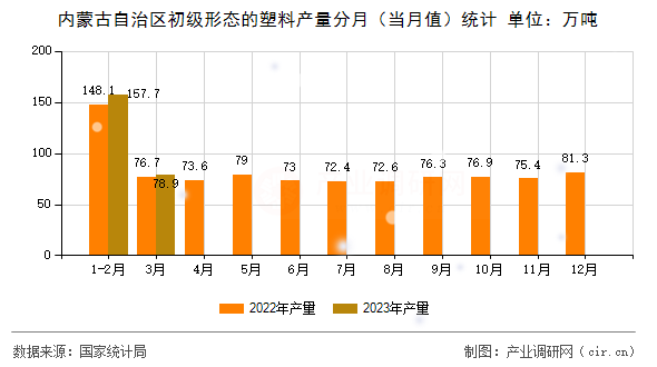 內(nèi)蒙古自治區(qū)初級(jí)形態(tài)的塑料產(chǎn)量分月（當(dāng)月值）統(tǒng)計(jì)
