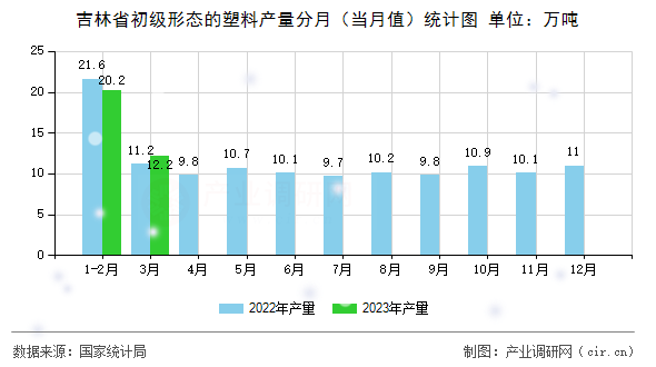 吉林省初級形態(tài)的塑料產(chǎn)量分月（當(dāng)月值）統(tǒng)計圖