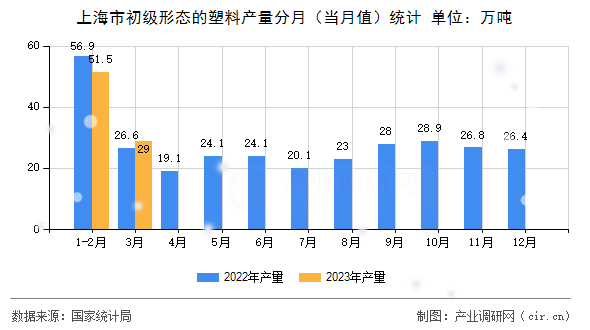 上海市初級(jí)形態(tài)的塑料產(chǎn)量分月（當(dāng)月值）統(tǒng)計(jì)