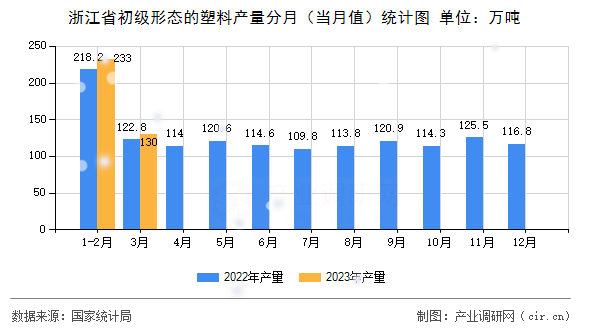 浙江省初級形態(tài)的塑料產(chǎn)量分月（當月值）統(tǒng)計圖