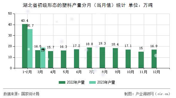 湖北省初級(jí)形態(tài)的塑料產(chǎn)量分月（當(dāng)月值）統(tǒng)計(jì)