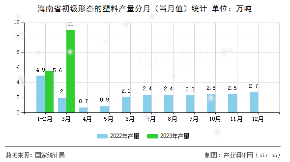 海南省初級形態(tài)的塑料產(chǎn)量分月（當月值）統(tǒng)計