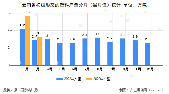云南省初級形態(tài)的塑料產(chǎn)量分月（當(dāng)月值）統(tǒng)計