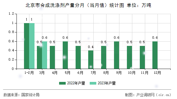 北京市合成洗滌劑產(chǎn)量分月（當(dāng)月值）統(tǒng)計圖