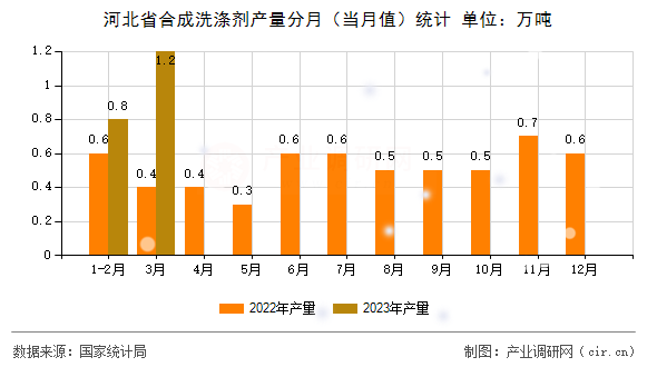 河北省合成洗滌劑產量分月(當月值)統(tǒng)計 河北省合成洗滌劑產量分月(當月值)統(tǒng)計