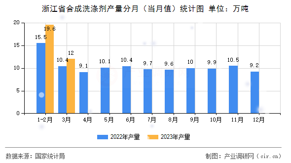 浙江省合成洗滌劑產量分月（當月值）統計圖