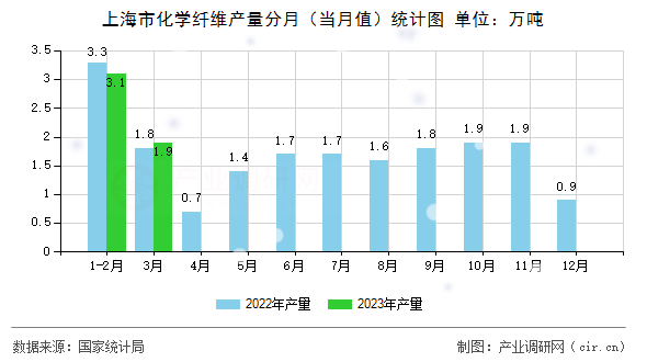 上海市化學(xué)纖維產(chǎn)量分月（當(dāng)月值）統(tǒng)計(jì)圖
