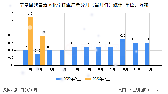 寧夏回族自治區(qū)化學(xué)纖維產(chǎn)量分月（當(dāng)月值）統(tǒng)計(jì)