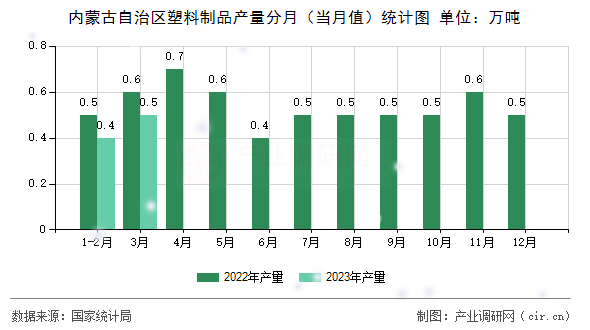 內(nèi)蒙古自治區(qū)塑料制品產(chǎn)量分月（當(dāng)月值）統(tǒng)計(jì)圖