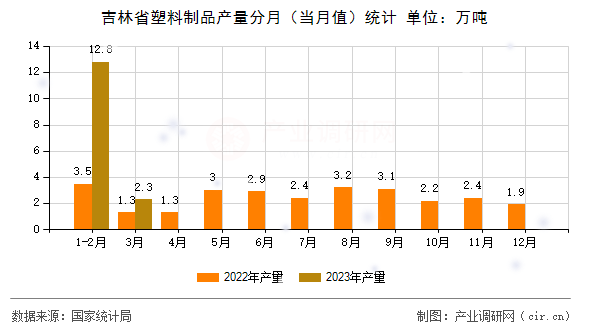 吉林省塑料制品產(chǎn)量分月（當(dāng)月值）統(tǒng)計(jì)