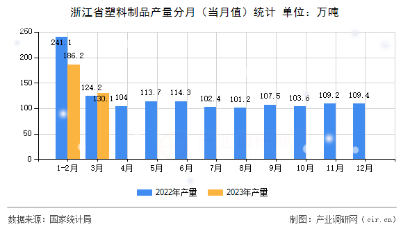 浙江省塑料制品產量分月（當月值）統(tǒng)計