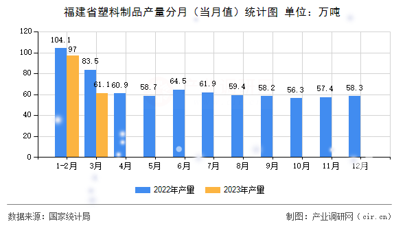 福建省塑料制品產(chǎn)量分月（當月值）統(tǒng)計圖