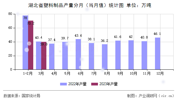 湖北省塑料制品產(chǎn)量分月（當月值）統(tǒng)計圖