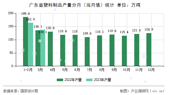 廣東省塑料制品產(chǎn)量分月(當(dāng)月值)統(tǒng)計(jì) 廣東省塑料制品產(chǎn)量分月(當(dāng)月值)統(tǒng)計(jì)