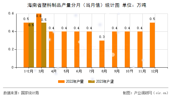 海南省塑料制品產(chǎn)量分月（當(dāng)月值）統(tǒng)計(jì)圖